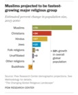 Islam is the fastest-growing religious group in the world
