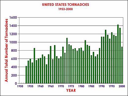 A supposed increase in tornado activity over the last century is only due to increasingly improved methods of monitoring the storms.