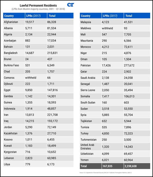 This graphic shows the numbers of Muslim immigrants into the United States in 2017, and also the total amount since 2001.   Source: U.S. Department of Homeland Security (DHS 2017 Yearbook of Immigration Statistics, table 3.)