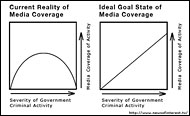 Media Bias Effecting Awareness of Important Issues